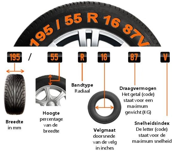 Uitleg van de opbouw en informatie op een autoband